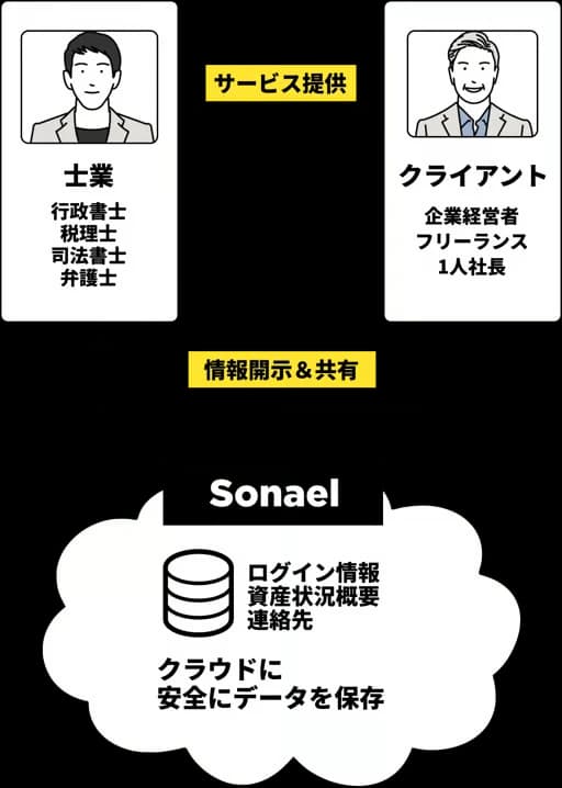 Sonaelの概要 - 士業がクライアントにサービスを提供し、Sonaelにログイン情報・資産状況概要・連絡先をクラウドに安全に保存する仕組み